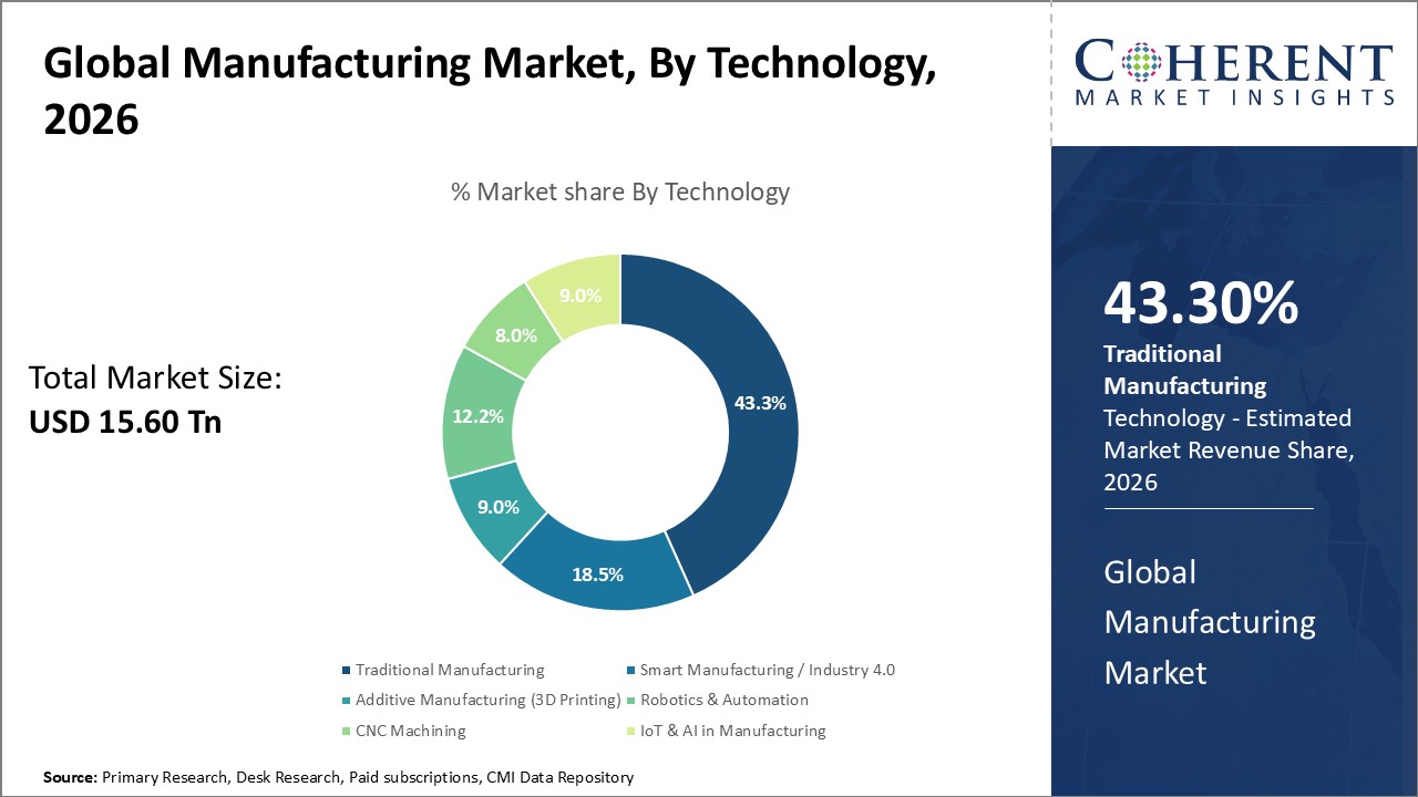 Global Manufacturing Market, By Technology Global Manufacturing Market, By Technology